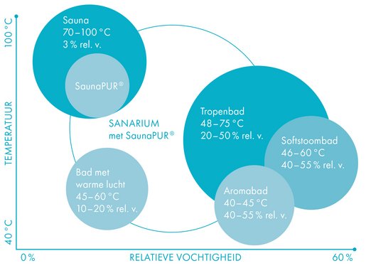 Het door KLAFS ontwikkelde Sanarium® met SaunaPur® biedt de mogelijkheid van vijf verschillende gebruiksmogelijkheden in één sauna.