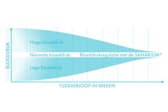 Bloeddrukregeling met het SANARIUM®